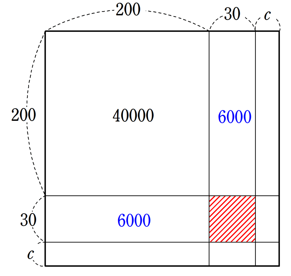 正方形を使った開平法3
